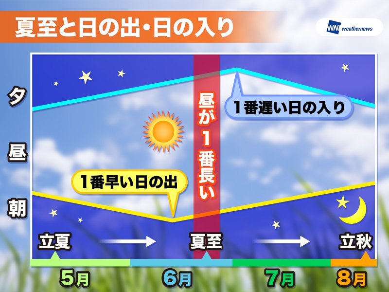 今日は二十四節気「夏至」　日の出が最も早い…わけではない！（2019年6月22日）｜BIGLOBEニュース