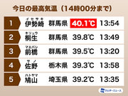 【速報】群馬県伊勢崎で40観測　今年全国初、6月としては史上初　熱中症予防を