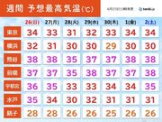 前橋39超の危険な暑さ　観測史上最早で初猛暑日の東京都心　この先もまだ酷暑続く