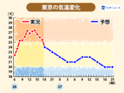 日曜日は東京など冷たい雨で気温上がらず　一週間ぶりに25を下回る