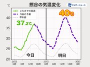 明日は埼玉・熊谷など40予想　危険な暑さに警戒を