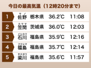 東京など関東は今日も厳しい暑さ　蒸し暑く熱中症に警戒を