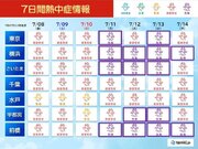関東の週間天気　来週は蒸し暑さアップ　東京都心でも熱中症は「危険」レベル