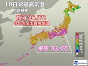 東京は33を超え今年一番の暑さ　静岡市では今年全国最高の36.3