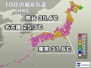 埼玉・熊谷で8日ぶりに猛暑日を観測　週明けの明日も関東で暑さ続く