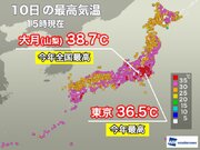 東京は今年最高の36.5　関東甲信の内陸部では38台が続出