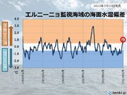 エルニーニョ現象　今年の春から発生　秋にかけて続く可能性が高い　日本への影響は