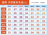 関東　日曜～火曜は暑さピーク　40迫る酷暑　都心も体温超え　3連休は熱中症警戒