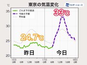 東京都心は暑さが復活　今日は6日ぶり30超で熱中症注意
