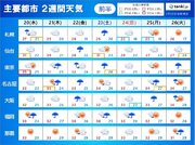 2週間天気　梅雨末期のような大雨　22日頃まで警戒　来週後半は西日本を中心に夏空