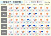 関東の週間天気　屋内のスポーツ観戦も暑さ対策を　急な雨や「台風のたまご」のおそれ