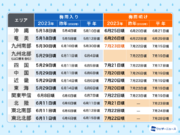 九州南部が梅雨明け　平年より長い梅雨が終了