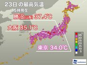 山梨県・勝沼は今週4回目の37超　大阪や熊谷なども猛暑日続く