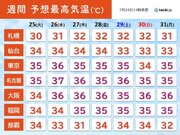 群馬県や埼玉県で37台　猛暑続く　夜でも熱中症に注意