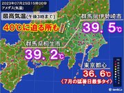 群馬県伊勢崎市で39.5　あすも40に迫る所も　東京37予想　酷暑に警戒