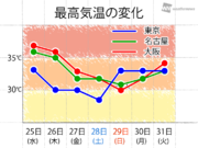 災いか幸いか　台風北上でやっと危険な暑さが終了        