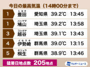 関東の内陸部や東海で39を超える　猛暑日地点は今年最多に