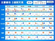 2週間天気　あす27日　関東や東北に台風8号上陸か　熱中症と新たな台風にも注意