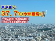 東京都心は今年最高37.7　7月の猛暑日最多日数を更新　来週も異常な暑さ続く