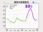 東京は昨日より気温上がり真夏日予想　九州などは猛暑日も