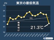 東京は最低気温21.3まで下がる　梅雨明け後で最も涼しい朝