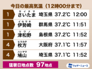 今日も全国で気温上昇中　東京や大阪、名古屋でも猛暑日に
