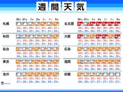 週間天気　日本列島は猛暑週間に        