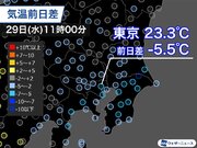 関東は蒸し暑さが和らぐ　東京は昨日より5℃以上ダウン        
