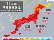 7月最終日は危険な暑さ　40に迫る所も　東京都心も猛暑日予想　熱中症に警戒