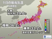 東海以西で危険な暑さ　東京都心は連続猛暑日ストップも明日は猛暑が戻る