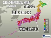 今日も200地点以上が猛暑日　埼玉県・越谷と甲府で39.5