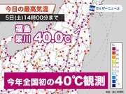 ＜速報＞福島県梁川で40を観測　40到達は今年全国初