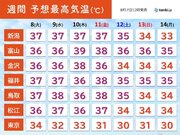 北陸など日本海側で40に迫る危険な暑さ　台風の影響で夜も30以上の超熱帯夜に