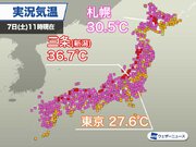 日本海側は朦朧とする暑さ　札幌は連続真夏日記録が最長に