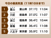 東北南部から九州で体に堪える暑さ続く 午後は猛暑日地点続出か
