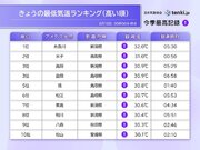 新潟県などで超熱帯夜　10日朝にかけて気温が30を下回らず　日中も危険な暑さ