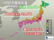 東京・八王子で39.0など関東で猛暑　札幌は10月並みの肌寒さに