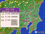 東京五地点で酷暑ラッシュ　体温超えの危険な暑さに