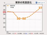 関東など台風北上で一時的に暑さ和らぐ　来週は再び猛暑に