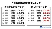 昨日、糸魚川で最低気温31.4　日最低気温の全国最高記録を更新