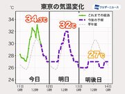 関東は明日から暑さが少し落ち着く　台風北上で雨が降る影響