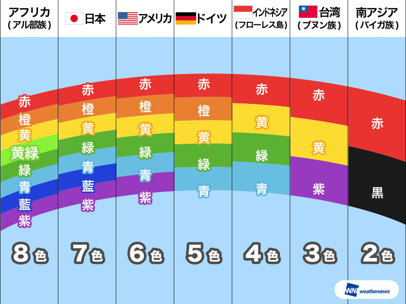 7色の光が織りなす「虹」 国によって見え方が違う？（2018年8月15日）｜BIGLOBEニュース