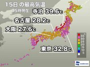 新潟県内では連日の39を記録　台風7号上陸で大阪や名古屋は真夏日ストップ