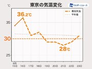 明日からしばらくは暑さ落ち着く　関東はこの先1週間、猛暑日がない予想