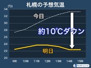 北海道は真夏から秋へ　札幌の最高気温は34℃→24℃        