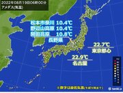 19日朝　本州に涼しい空気　開田高原など10くらいの所も　昼は気温がグンと上昇