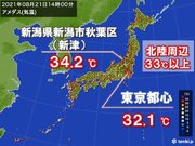 新潟県で35以上猛暑日一歩手前　来週後半は東京都心も猛暑日に迫る厳しい残暑に