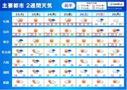 2週間天気　熱帯低気圧が西日本に接近　前線が北日本を南下　厳しい暑さはどうなる?