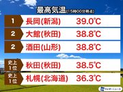 札幌や秋田など観測史上1位の暑さ　北日本は明日も熱中症に警戒必要