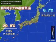 立秋以降初めて本州で10未満　沖縄は秋の空気届かず　今月全国で最も暑い朝
